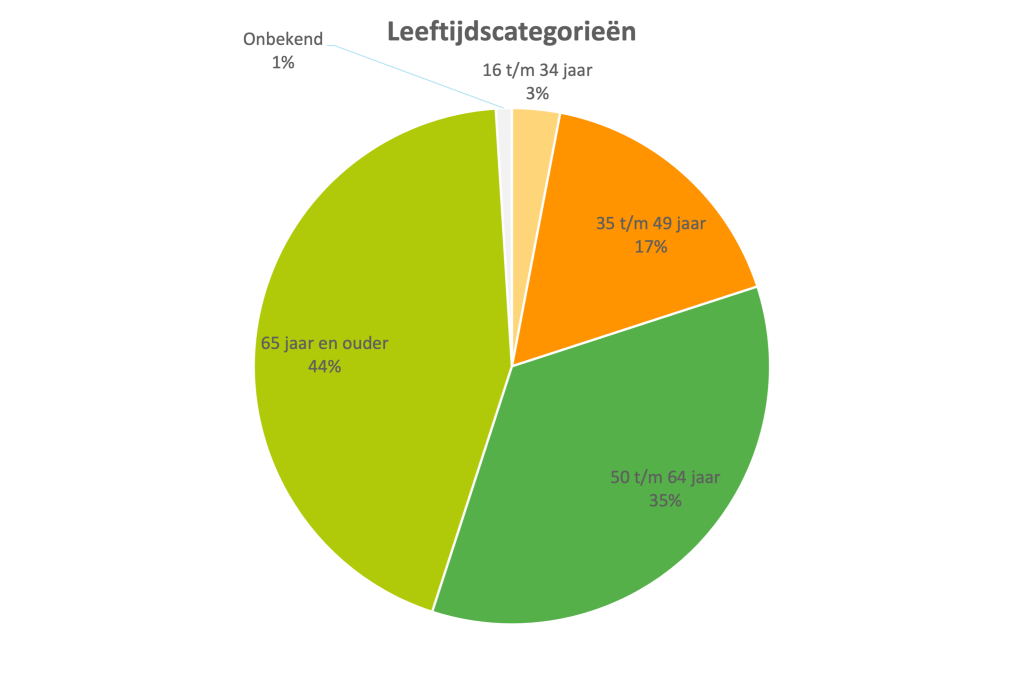 Response inwoners onderzoek ingedeeld naar leeftijd - Bron Inwonersbijeenkomst Midterm Eemnes 18 November