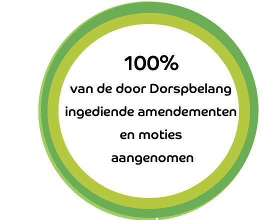 100% aangenomen amendementen en moties