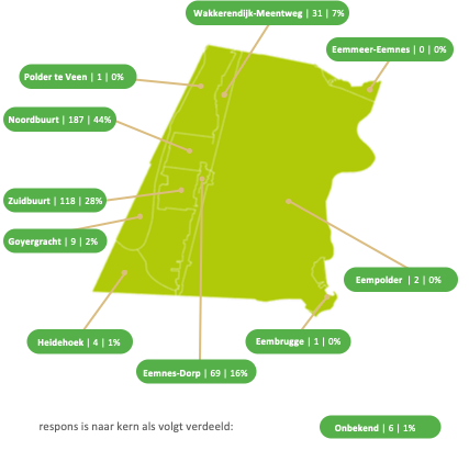 Response inwoners onderzoek ingedeeld naar kern - Bron Inwonersbijeenkomst Midterm Eemnes 18 November